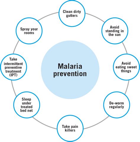 Diagram To Describe Reported Methods Of Preventing Malaria