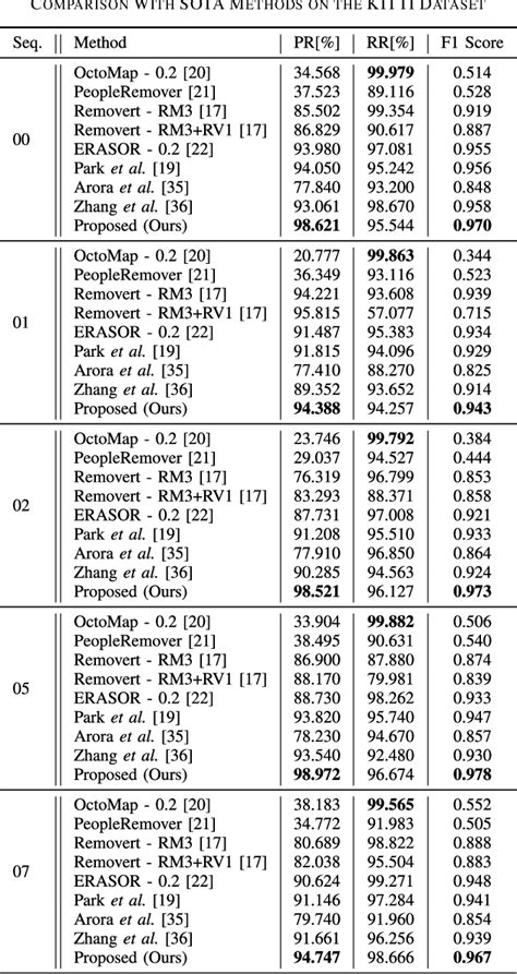 Table I From Segmented Curved Voxel Occupancy Descriptor For Dynamic