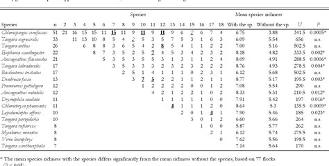 Figure 2 From Mixed Species Bird Flocks In A Montane Cloud Forest Of Colombia Semantic Scholar