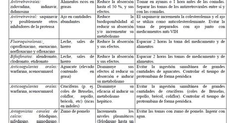 ZONA DE SALUD DE OFRA Interacciones Entre Alimentos Y Medicamentos