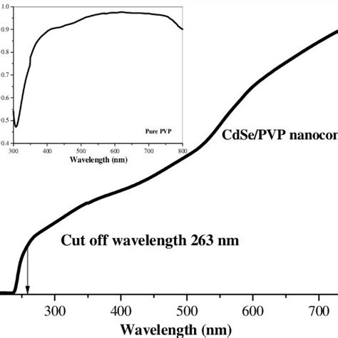 Transmission Spectra Of Cdsepvp Nanocomposite And Inset For Pure Pvp Download Scientific Diagram