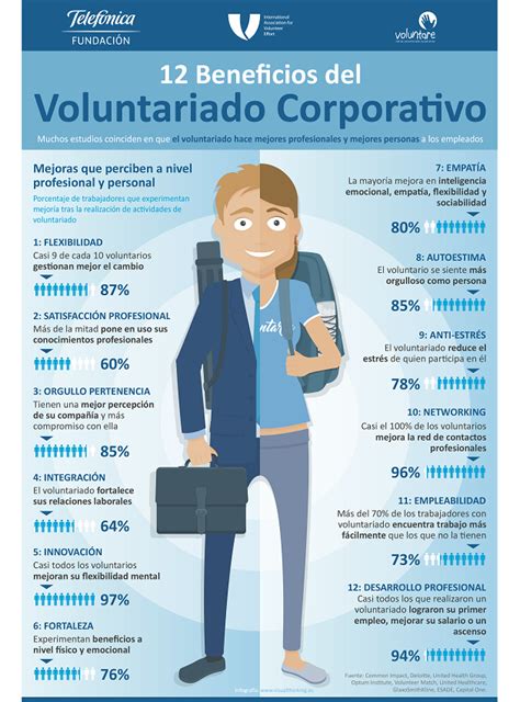 12 Beneficios Del Voluntariado Corporativo Voluntare