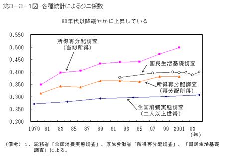 第3－3－1図 各種統計によるジニ係数 内閣府