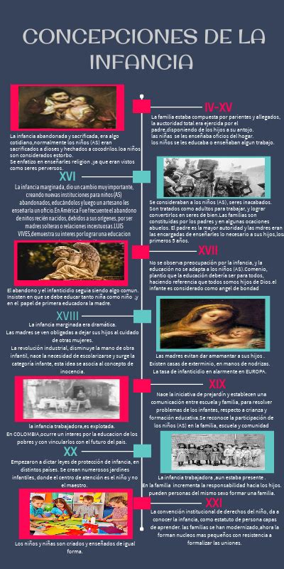 Linea Del Tiempo Concepciones De Infancia Y Adolescencia Timeline