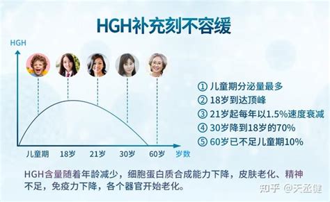 Hgh生长素的功效，全面详细解读hgh生长激素 知乎