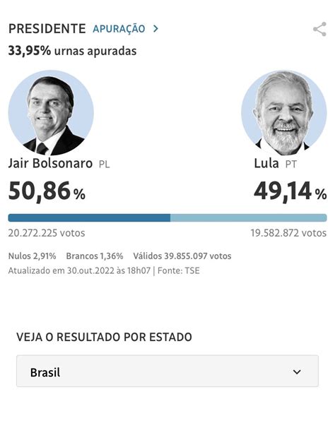 Alex Bare On Twitter Con El 34 De Las Urnas Escrutadas En Brasil