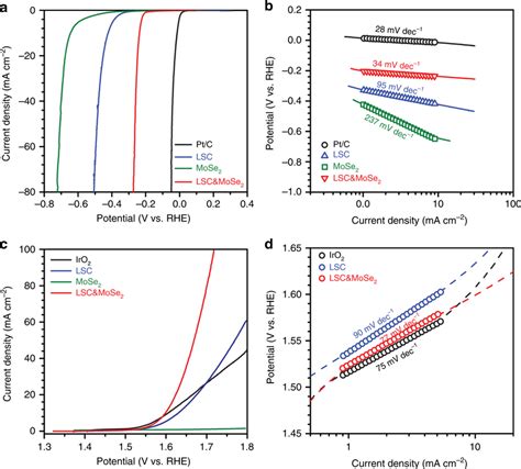 Half Cell Configured Hydrogen Evolution Reaction And Oxygen Evolution