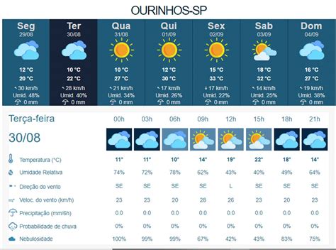 Inmet Alerta Para Queda De Temperatura E Vendaval Em Toda A Regi O De