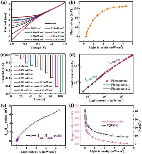 A Iv Curves Of The Heterojunction Device Under Nm Light With