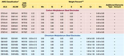 Pengelasan Smaw Pengertian Elektroda Dan Variabel