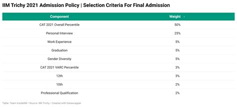 IIM Trichy Selection Criteria 2021 CAT 2021 Cut Off Set At 93 Ile