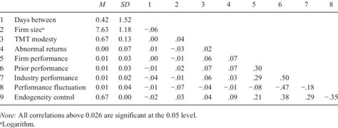 Descriptive Statistics And Correlations Download Table