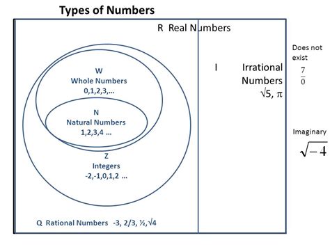 Venn Diagram Rational Numbers Integers