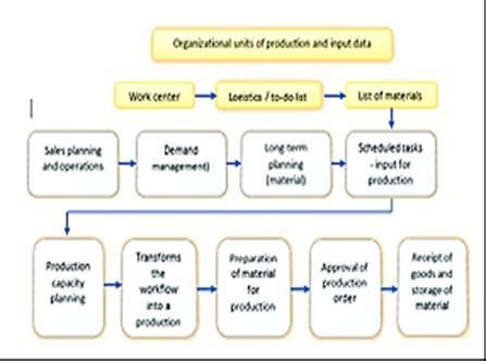 Production Process Plan Diagram Using Sap Pp Sap Pp Consists Of The