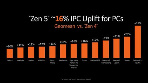 AMD Ryzen 5 9600X vs AMD Ryzen 5 7600X | CORSAIR