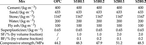 Fiber Concrete Mix Proportion Download Scientific Diagram