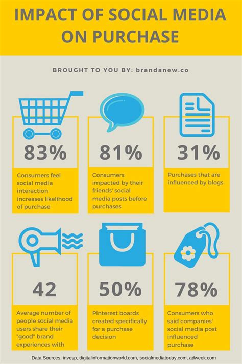 Cómo influyen las redes sociales en el comportamiento del consumidor