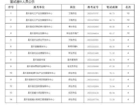 2023年潍坊昌乐县事业单位公开招聘工作人员面试递补人员公示（第一批） 公务员事业单位考试 潍坊考试信息网