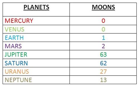 Solar System Planets And Their Moons