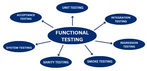 What Is Functional Testing Types Examples Coding Ninjas