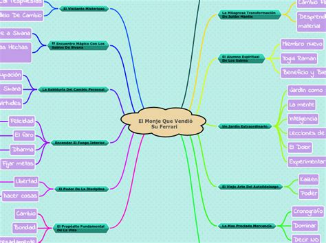 El Monje Que Vendi Su Ferrari Mind Map