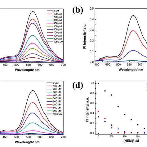 Normalized Fluorescent Intensity Of Probe Gp M In Pbs Ph