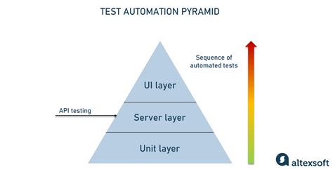 What Is Api Testing Types Tools Frameworks Altexsoft