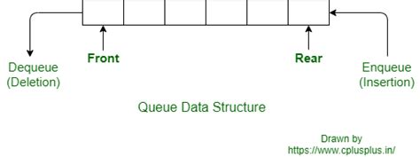 Introduction of Queue Data Structure - W3colleges