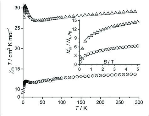 | Magnetic data of 1-A and 3, for comparison: Temperature dependence of ...