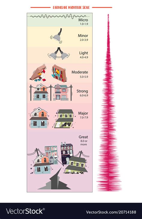 Earthquake magnitude scale Royalty Free Vector Image