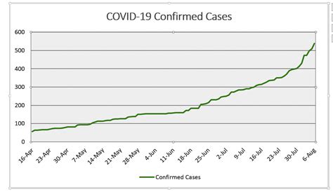 Ministry Reports More Covid Cases Stabroek News