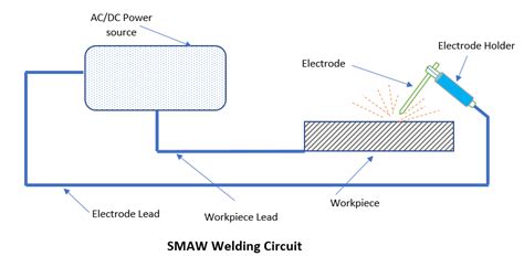 Smaw Shielded Metal Arc Welding Process Weld World