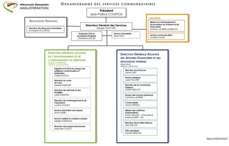 Organigramme des services communautaires Mâconnais Beaujolais