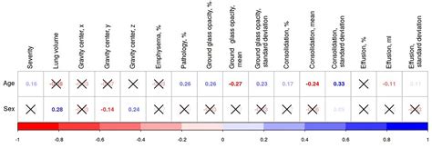 Frontiers Impact Of Age And Sex On Covid 19 Severity Assessed From