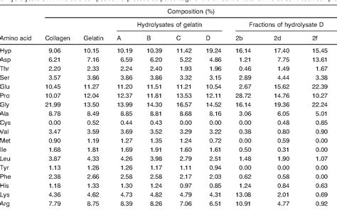 Table 2 From Amino Acid Composition And Antioxidant Activities Of