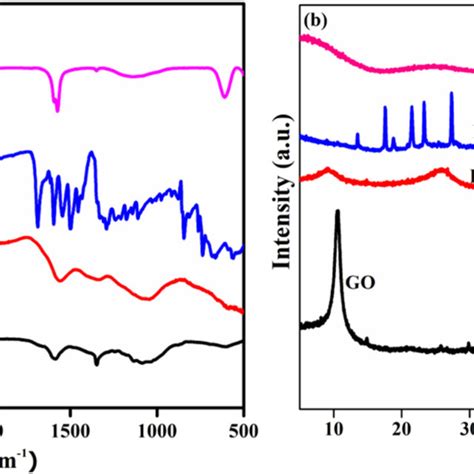 A Ftir Spectra And B Pxrd Spectra Of Go Rgo Ns And Rgo Ns