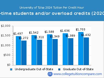 University of Tulsa - Tuition & Fees, Net Price