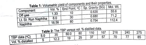 SOLVED: Texts: Subject: Petroleum Refining Plot the true boiling point curve for naphtha from ...