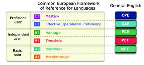 The Six Levels Of Language Proficiency From A1 To C2 According To The