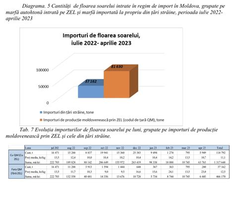 Exportul De Semin E De Floarea Soarelui Pre Urile Sunt Mici