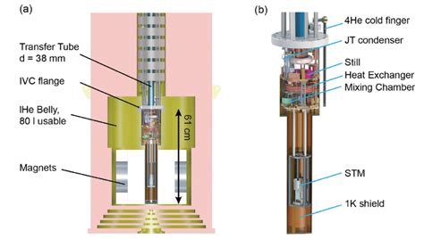 A Cut View Of The Top Loading Cryostat The Liquid Helium Belly