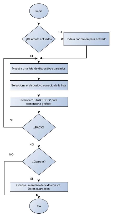 Diagrama De Flujo De Una App