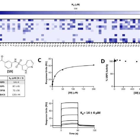 A Small Molecule Screen Identifies Znf Ubd Hits A A Heat Map Showing