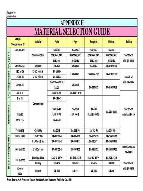 Material Selection Guide Pdf Steel Metals