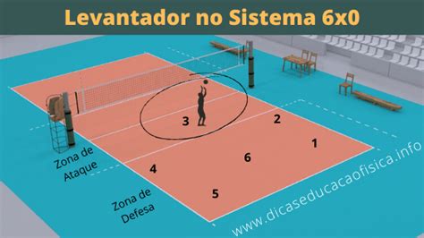 O Levantador no Vôlei Posição Infiltração e Movimentação