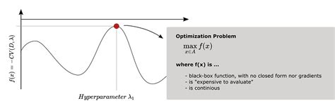 Grid Search And Bayesian Optimization Simply Explained