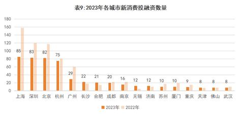 2023消费投融资盘点：融资事件和金额同比下降246和414 36氪