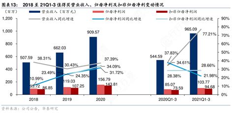 如何评价2018至21q1 3值得买营业收入、归母净利及扣非归母净利变动情况的概念是怎样的行行查行业研究数据库