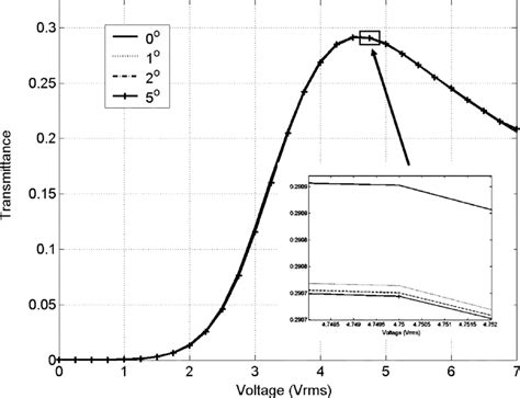 Voltage Dependent Transmittance Curves With The Different Lc Pretilt