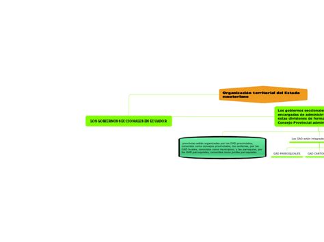 Los Gobiernos Seccionales En Ecuador Mind Map